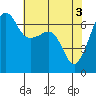 Tide chart for Whidbey Island, Sunset Beach, Washington on 2024/05/3