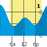Tide chart for Whidbey Island, Sunset Beach, Washington on 2024/06/1