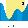 Tide chart for Whidbey Island, Sunset Beach, Washington on 2024/06/2
