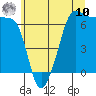 Tide chart for Sunset Beach, Washington on 2025/07/10