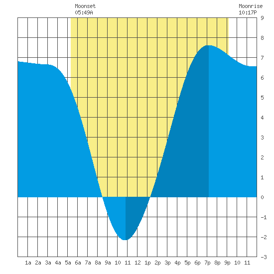 Tide chart for Sunset Beach on 2025/07/11
