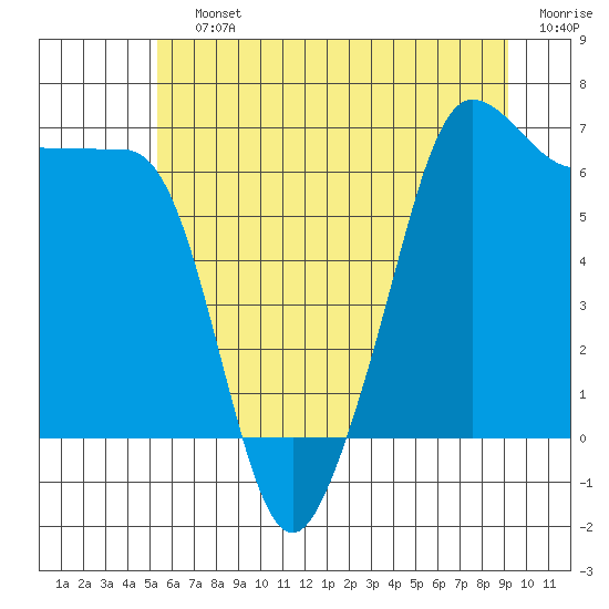 Tide chart for Sunset Beach on 2025/07/12
