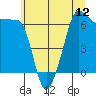 Tide chart for Sunset Beach, Washington on 2025/07/12