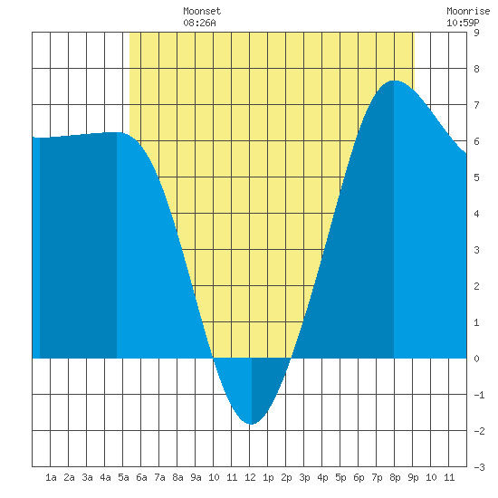 Tide chart for Sunset Beach on 2025/07/13