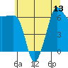 Tide chart for Sunset Beach, Washington on 2025/07/13