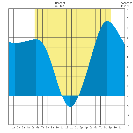 Tide chart for Sunset Beach on 2025/07/14