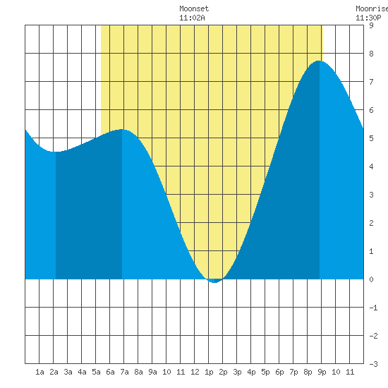 Tide chart for Sunset Beach on 2025/07/15