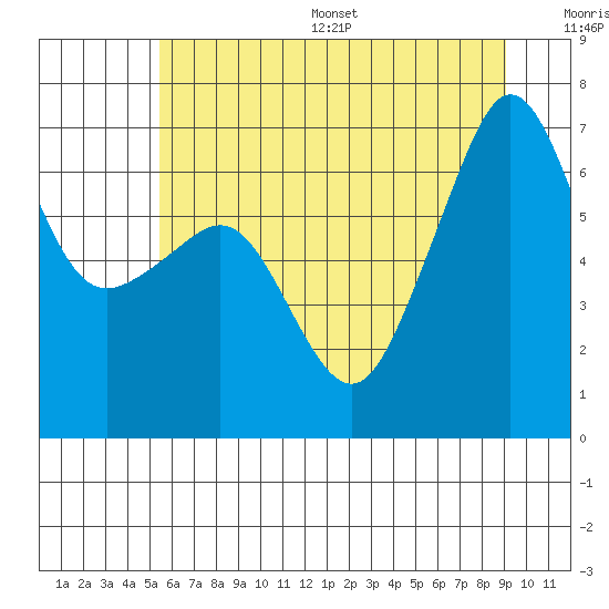 Tide chart for Sunset Beach on 2025/07/16