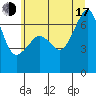 Tide chart for Sunset Beach, Washington on 2025/07/17