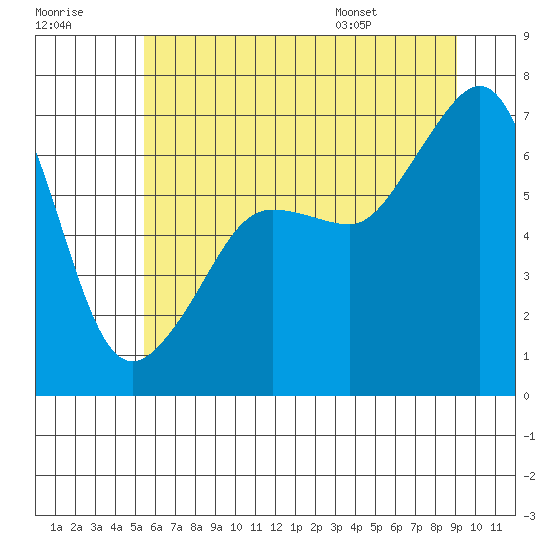 Tide chart for Sunset Beach on 2025/07/18