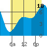 Tide chart for Sunset Beach, Washington on 2025/07/18