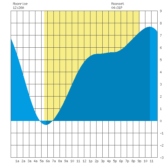 Tide chart for Sunset Beach on 2025/07/19