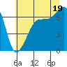 Tide chart for Sunset Beach, Washington on 2025/07/19