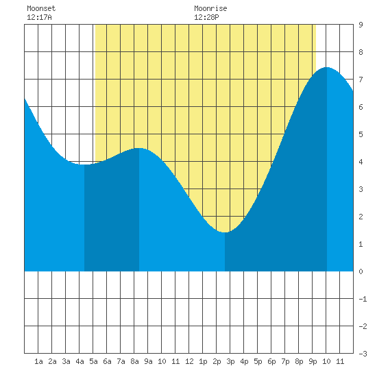 Tide chart for Sunset Beach on 2025/07/01