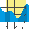 Tide chart for Sunset Beach, Washington on 2025/07/1