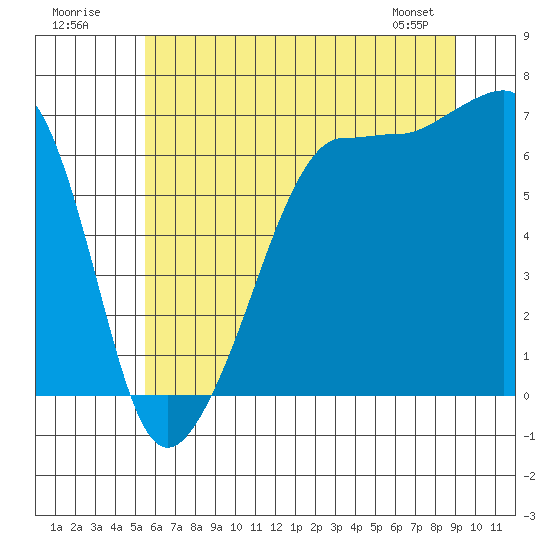 Tide chart for Sunset Beach on 2025/07/20