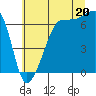 Tide chart for Sunset Beach, Washington on 2025/07/20