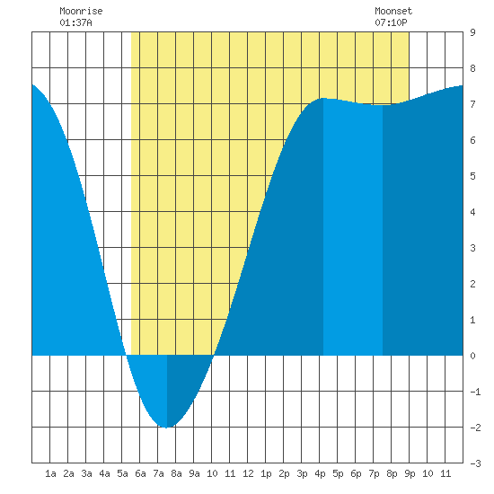 Tide chart for Sunset Beach on 2025/07/21