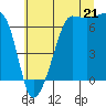 Tide chart for Sunset Beach, Washington on 2025/07/21