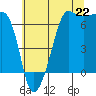 Tide chart for Sunset Beach, Washington on 2025/07/22