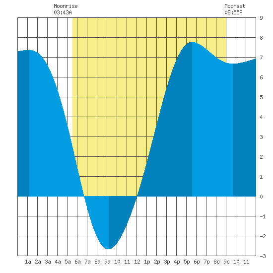 Tide chart for Sunset Beach on 2025/07/23