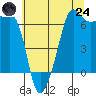 Tide chart for Sunset Beach, Washington on 2025/07/24