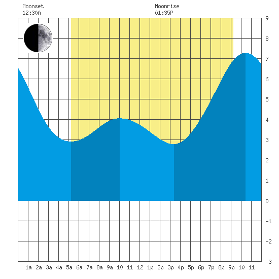 Tide chart for Sunset Beach on 2025/07/02