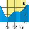 Tide chart for Sunset Beach, Washington on 2025/07/3