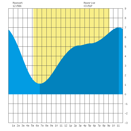 Tide chart for Sunset Beach on 2025/07/04