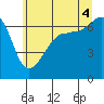 Tide chart for Sunset Beach, Washington on 2025/07/4