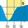 Tide chart for Sunset Beach, Washington on 2025/07/5