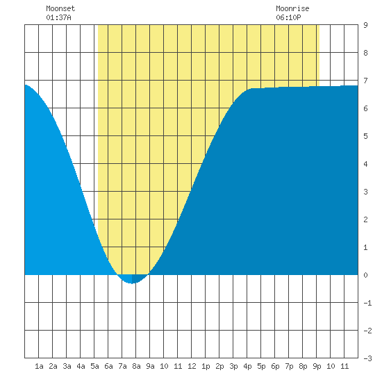 Tide chart for Sunset Beach on 2025/07/06