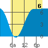 Tide chart for Sunset Beach, Washington on 2025/07/6