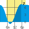 Tide chart for Sunset Beach, Washington on 2025/07/7