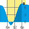 Tide chart for Sunset Beach, Washington on 2025/07/8