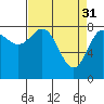 Tide chart for Surge Bay, Alaska on 2023/03/31