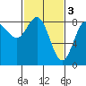 Tide chart for Surge Bay, Alaska on 2023/03/3
