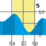 Tide chart for Surge Bay, Yakobi Island, Alaska on 2024/03/5