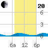 Tide chart for Sutherlands Still, Satsuma, Dunns Creek, Florida on 2021/01/20