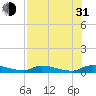 Tide chart for Sutherlands Still, Satsuma, Dunns Creek, Florida on 2021/07/31