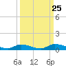 Tide chart for Sutherlands Still, Satsuma, Dunns Creek, Florida on 2021/09/25