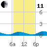 Tide chart for Sutherlands Still, Satsuma, Dunns Creek, Florida on 2021/11/11