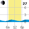 Tide chart for Sutherlands Still, Satsuma, Dunns Creek, Florida on 2021/11/27