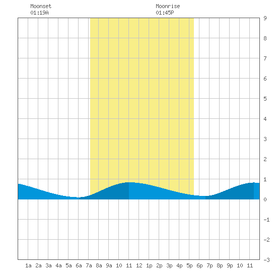 Tide Chart for 2021/12/12