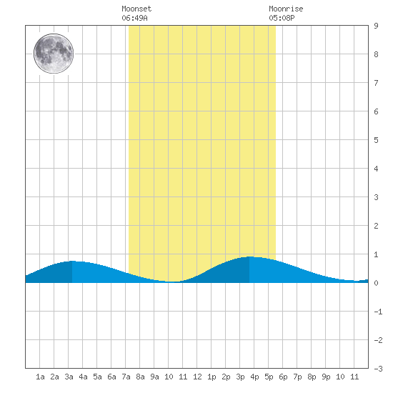 Tide Chart for 2021/12/18