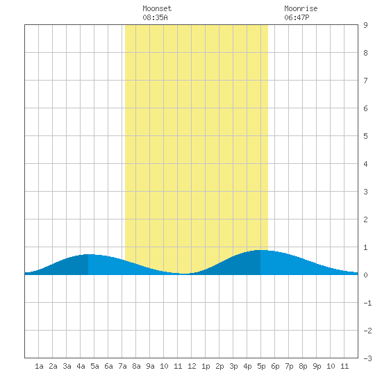 Tide Chart for 2021/12/20