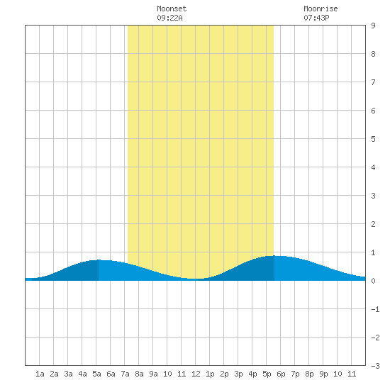 Tide Chart for 2021/12/21