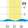 Tide chart for Sutherlands Still, Satsuma, Dunns Creek, Florida on 2021/12/23