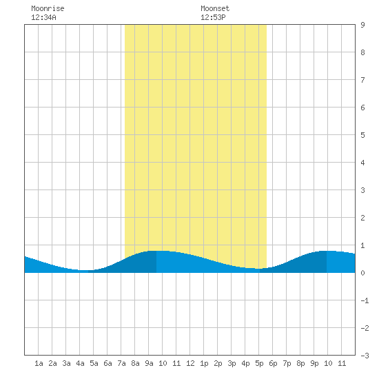 Tide Chart for 2021/12/27