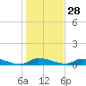 Tide chart for Sutherlands Still, Satsuma, Dunns Creek, Florida on 2021/12/28